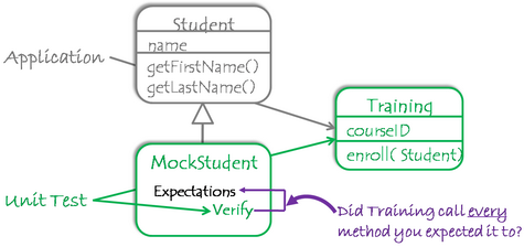 Using mock objects in place of real ones during unit testing