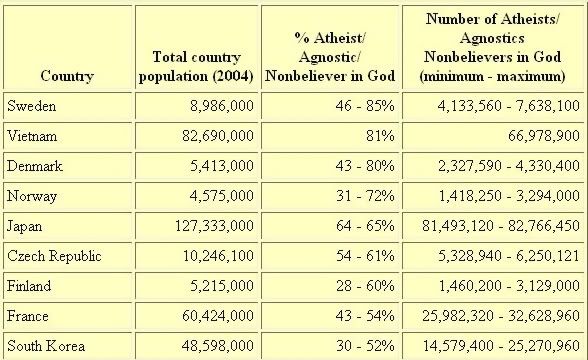 most atheist countries