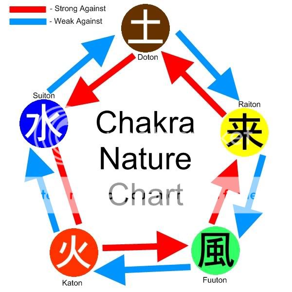 Chakra Nature Chart
