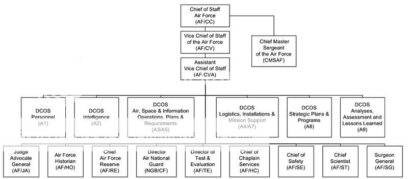 Organizational Structure 11th Air Force Group Reserve 0105