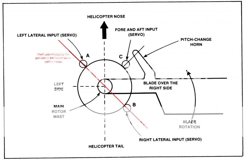 How does Helicopter Cyclic/Collective Mixing work? - Aerodynamics ...